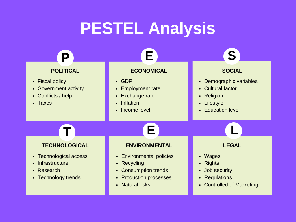 What is PESTEL Analysis? Definition, Benefits and Best Practices